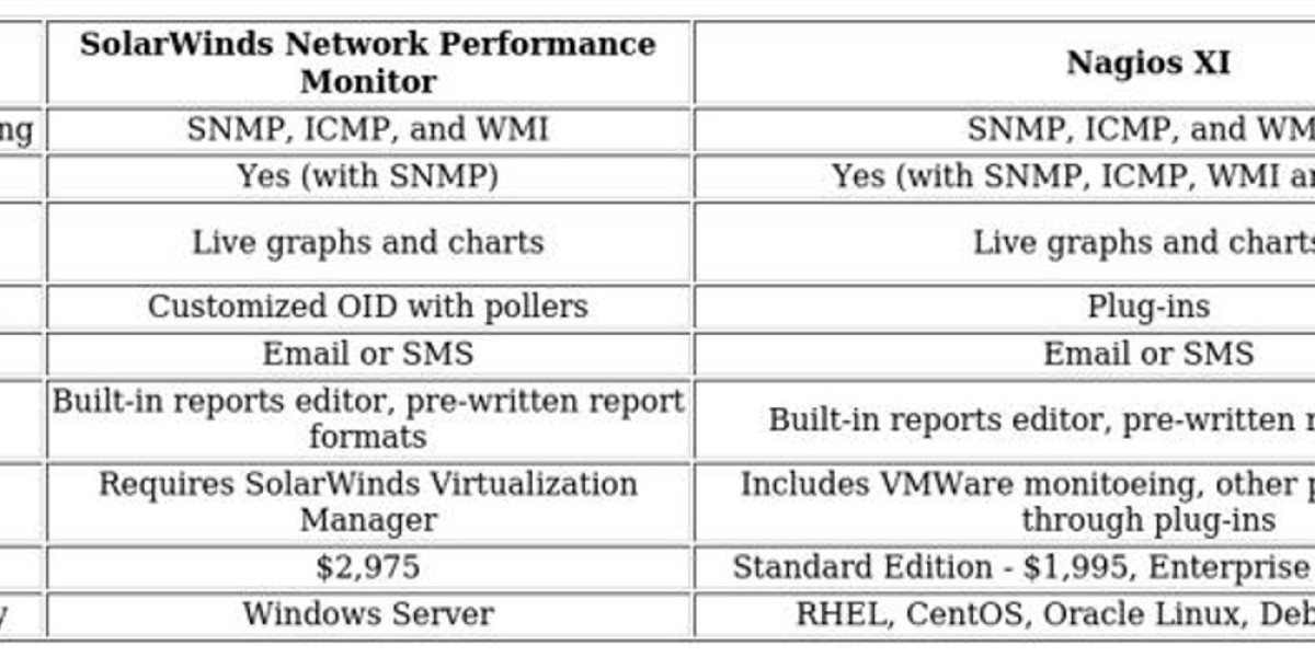 Comparison of Monitoring Tools: SolarWinds vs Nagios
